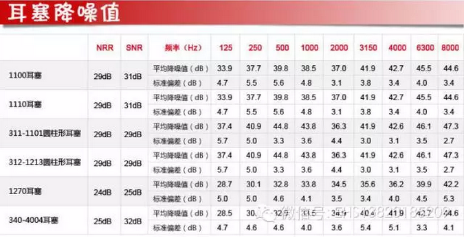 耳塞降噪值表.png